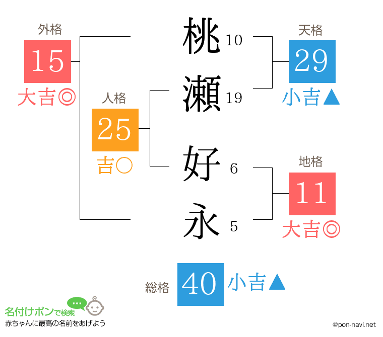 桃瀬 好永さんの姓名判断結果