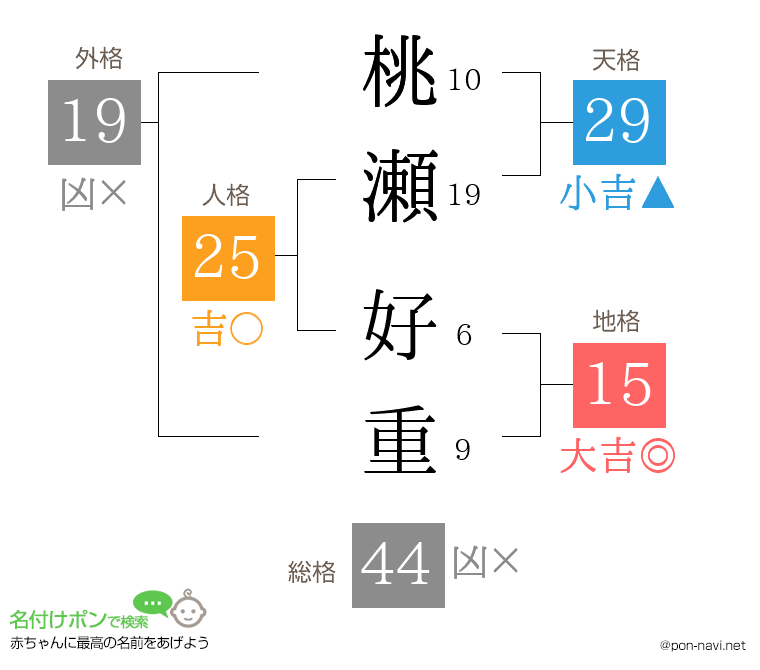 桃瀬 好重さんの姓名判断結果