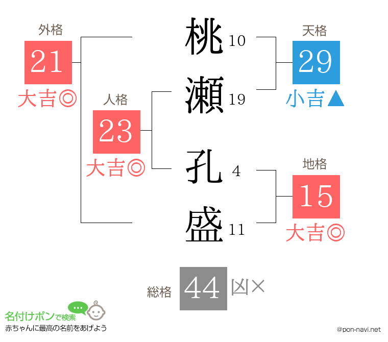 桃瀬 孔盛さんの姓名判断結果