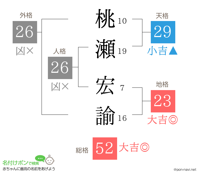 桃瀬 宏諭さんの姓名判断結果