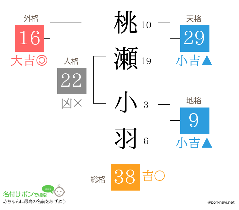 桃瀬 小羽さんの姓名判断結果