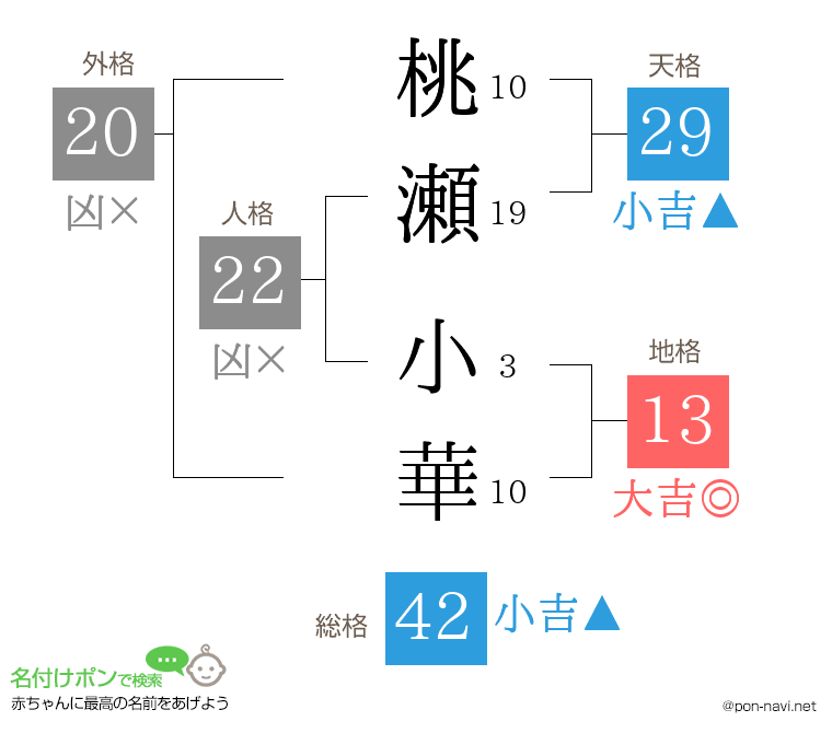 桃瀬 小華さんの姓名判断結果