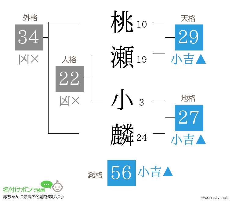 桃瀬 小麟さんの姓名判断結果