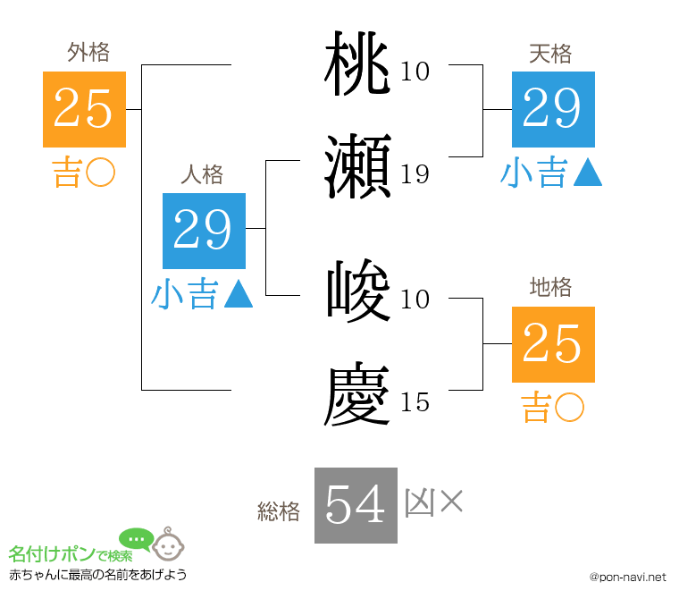 桃瀬 峻慶さんの姓名判断結果