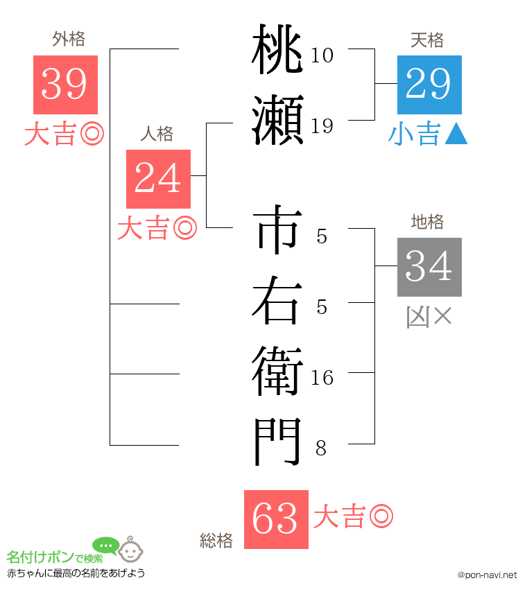桃瀬 市右衛門さんの姓名判断結果