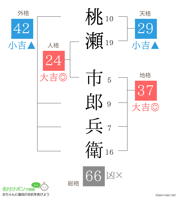 桃瀬 市郎兵衛さんの姓名判断結果