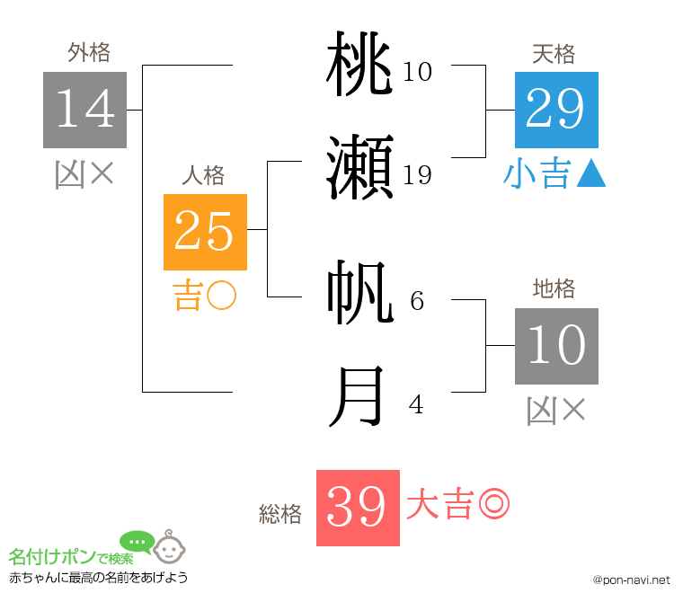 桃瀬 帆月さんの姓名判断結果
