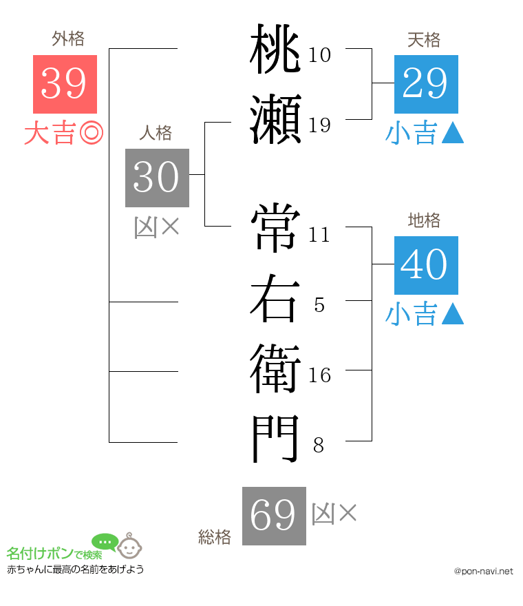 桃瀬 常右衛門さんの姓名判断結果