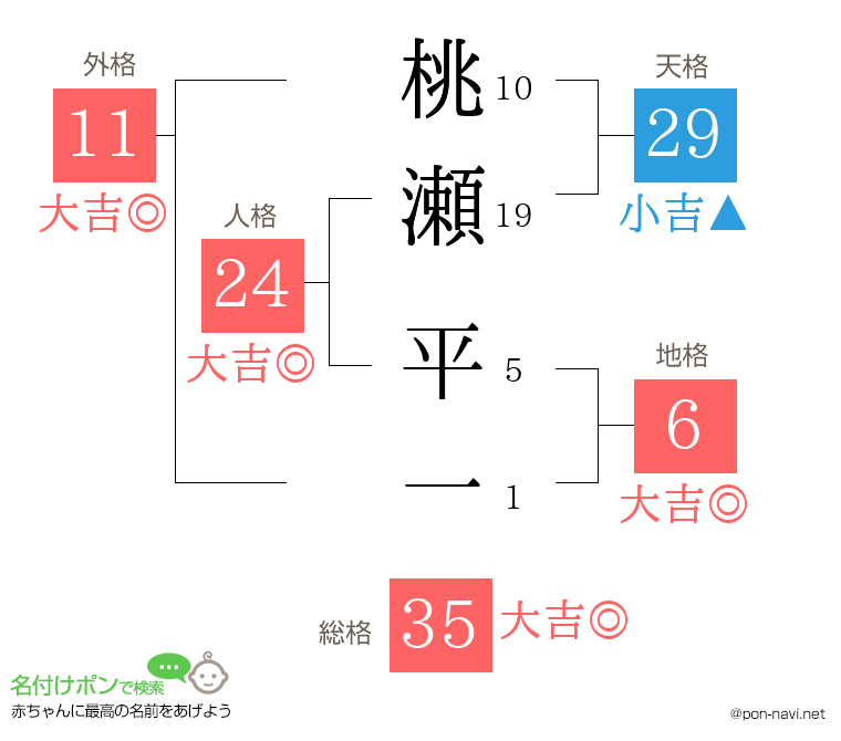 桃瀬 平一さんの姓名判断結果