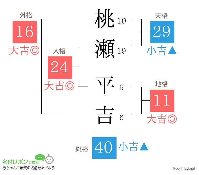 桃瀬 平吉さんの姓名判断結果