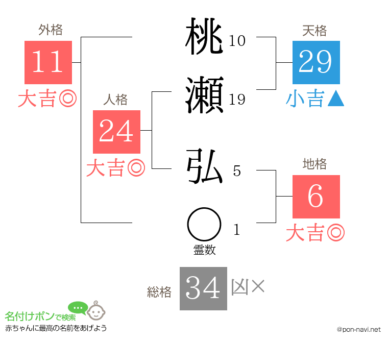 桃瀬 弘さんの姓名判断結果