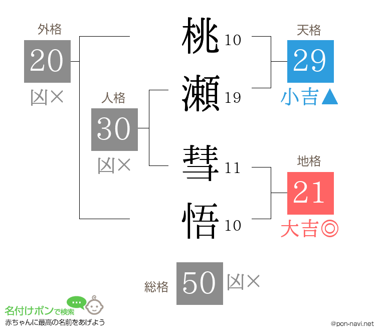 桃瀬 彗悟さんの姓名判断結果