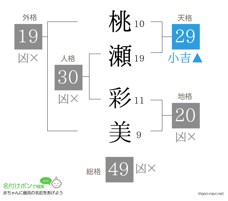 桃瀬 彩美さんの姓名判断結果