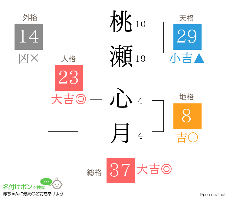 桃瀬 心月さんの姓名判断結果