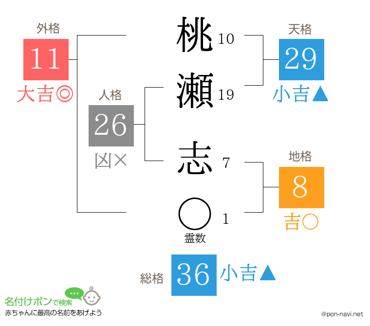 桃瀬 志さんの姓名判断結果