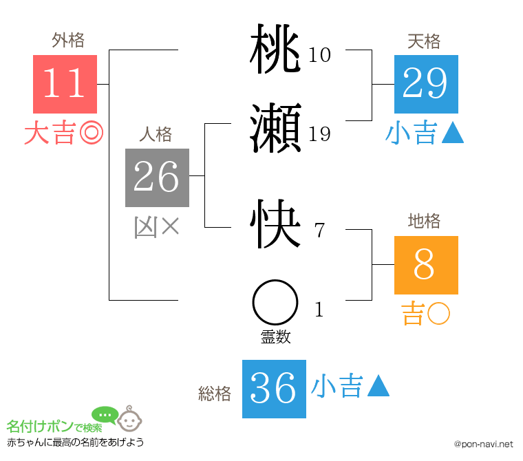 桃瀬 快さんの姓名判断結果