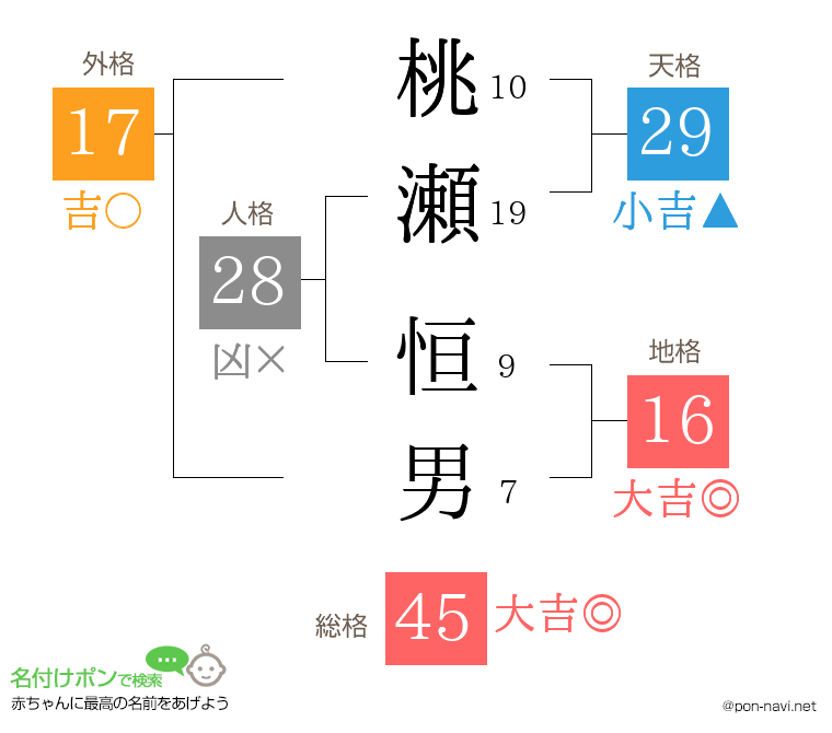 桃瀬 恒男さんの姓名判断結果