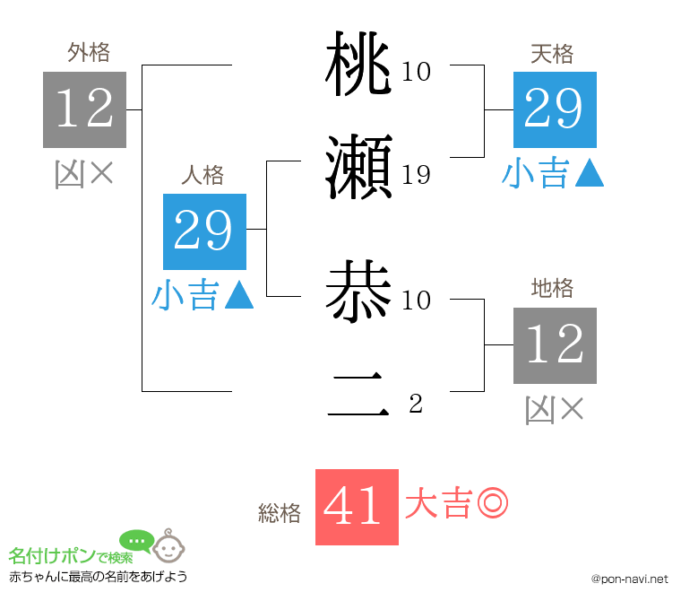 桃瀬 恭二さんの姓名判断結果
