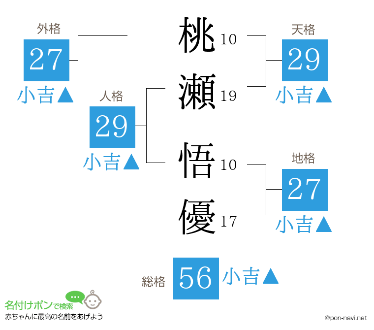 桃瀬 悟優さんの姓名判断結果