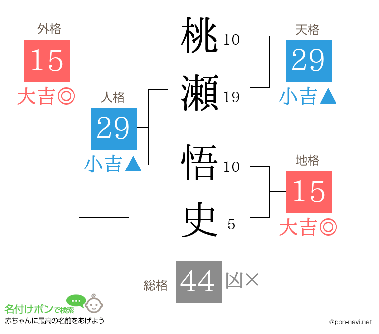 桃瀬 悟史さんの姓名判断結果