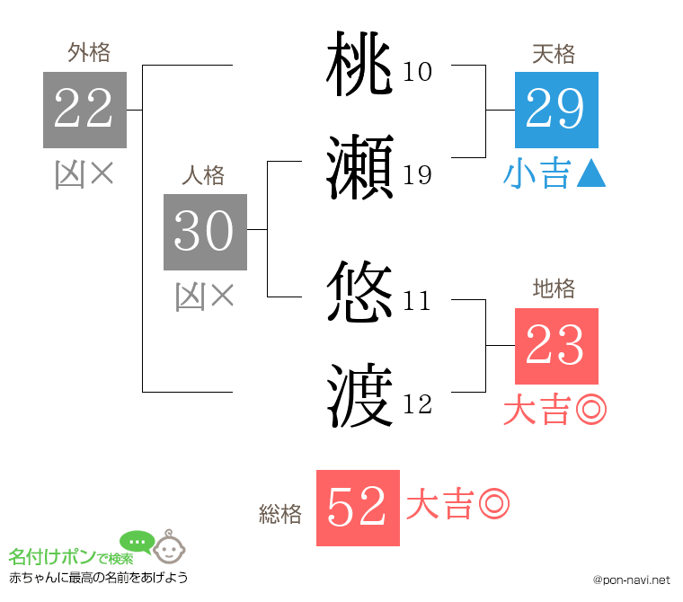 桃瀬 悠渡さんの姓名判断結果