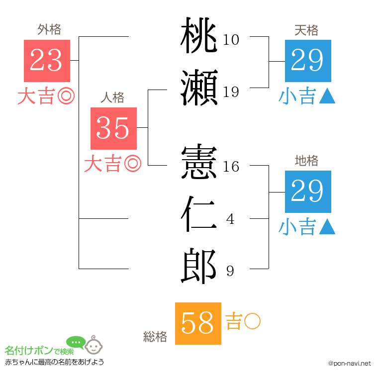 桃瀬 憲仁郎さんの姓名判断結果