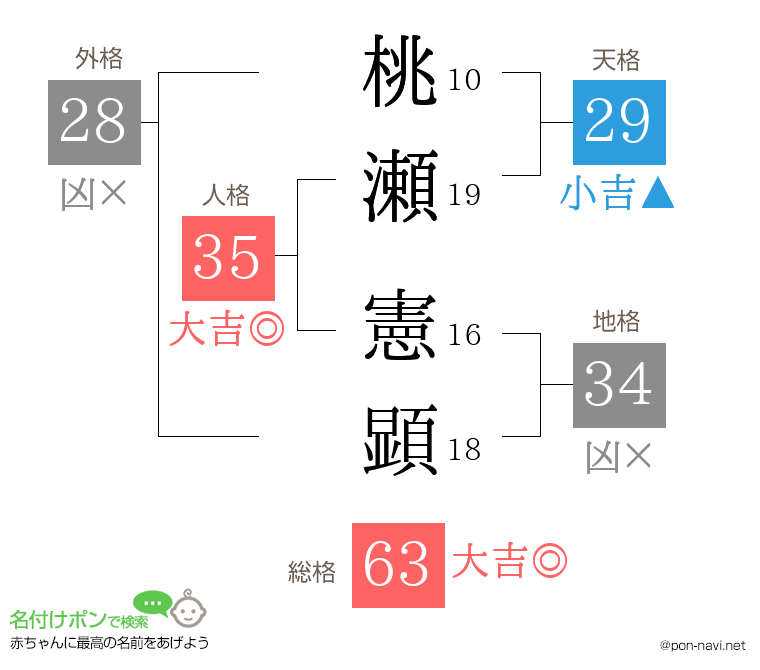 桃瀬 憲顕さんの姓名判断結果