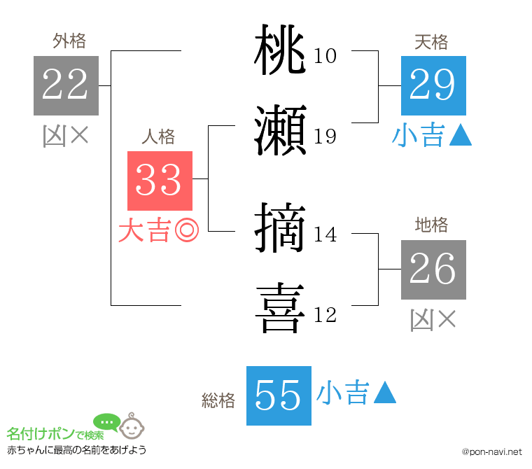 桃瀬 摘喜さんの姓名判断結果
