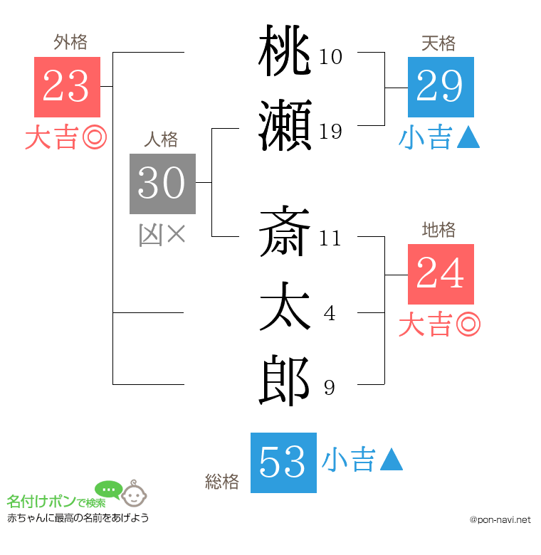 桃瀬 斎太郎さんの姓名判断結果