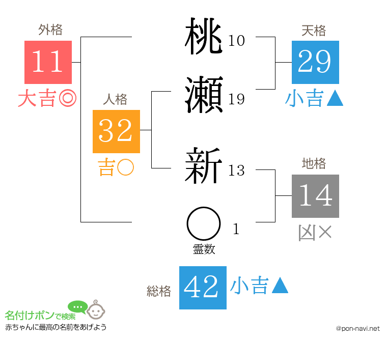 桃瀬 新さんの姓名判断結果