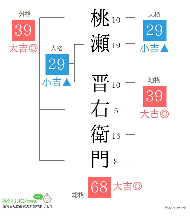 桃瀬 晋右衛門さんの姓名判断結果