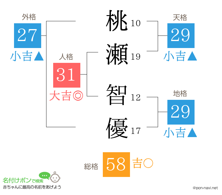 桃瀬 智優さんの姓名判断結果