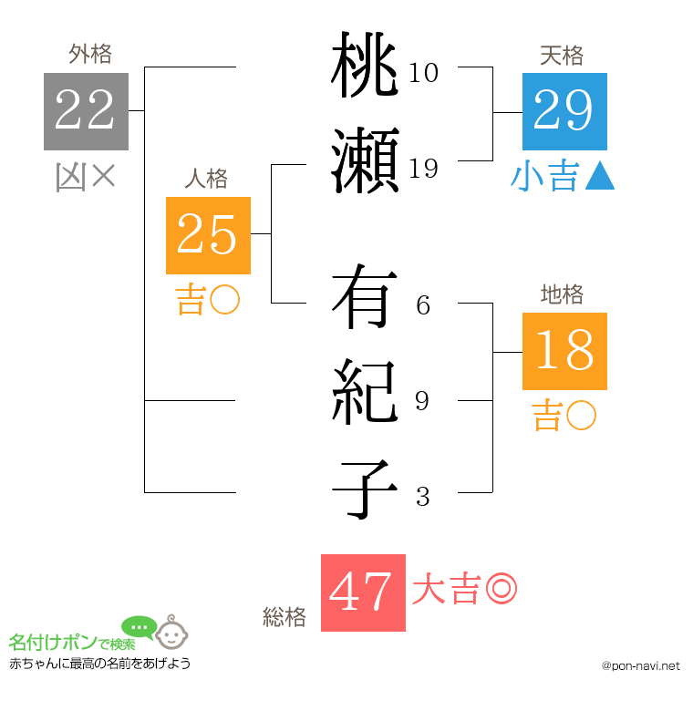 桃瀬 有紀子さんの姓名判断結果