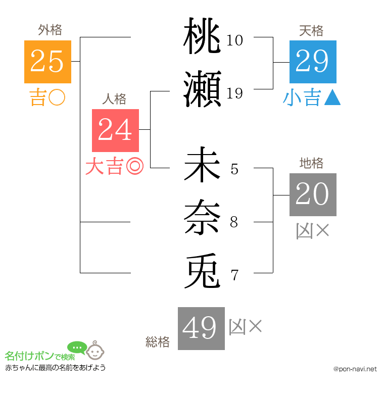 桃瀬 未奈兎さんの姓名判断結果