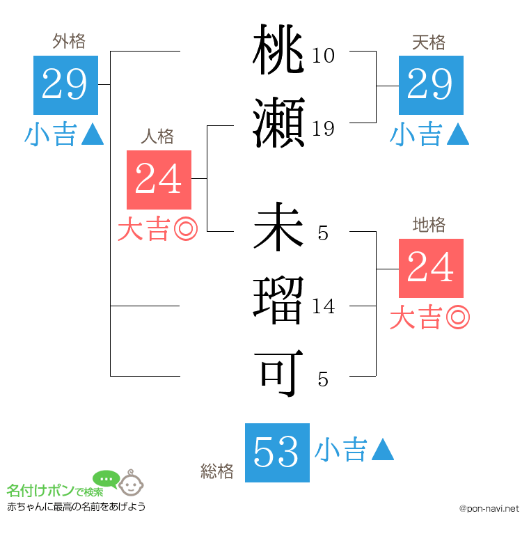 桃瀬 未瑠可さんの姓名判断結果