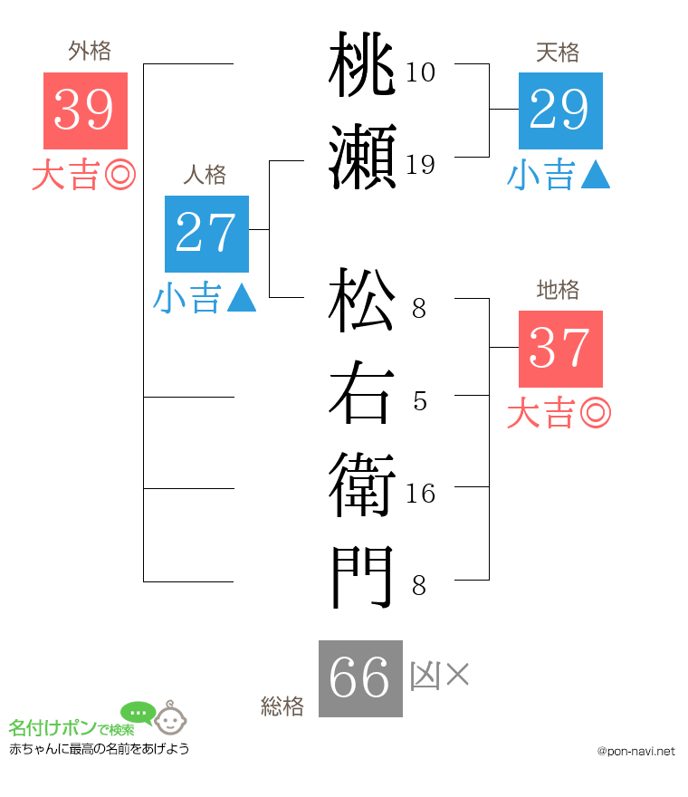桃瀬 松右衛門さんの姓名判断結果