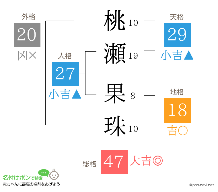 桃瀬 果珠さんの姓名判断結果