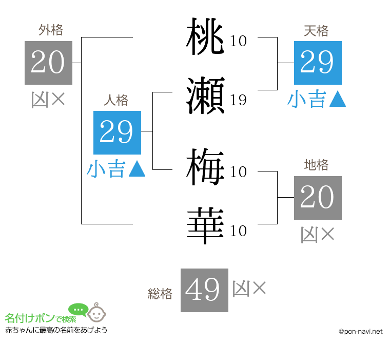 桃瀬 梅華さんの姓名判断結果