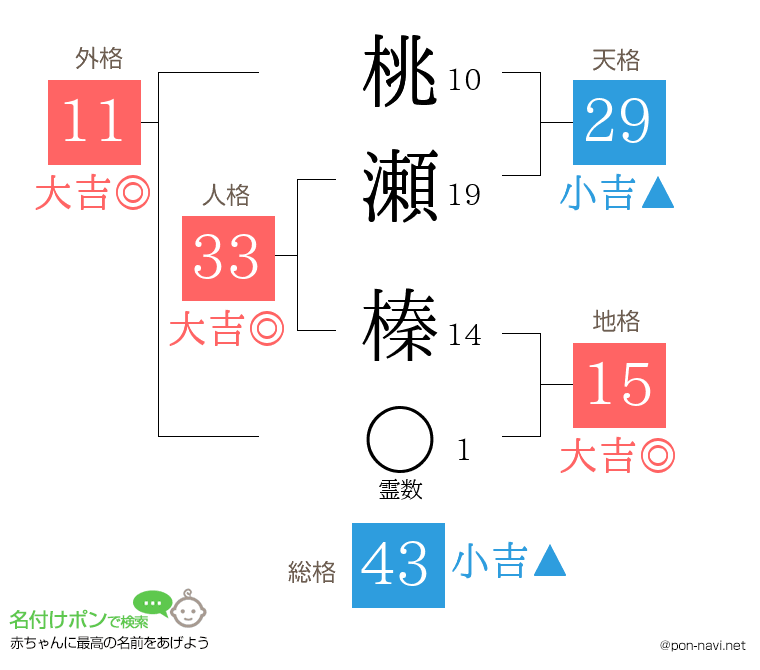 桃瀬 榛さんの姓名判断結果