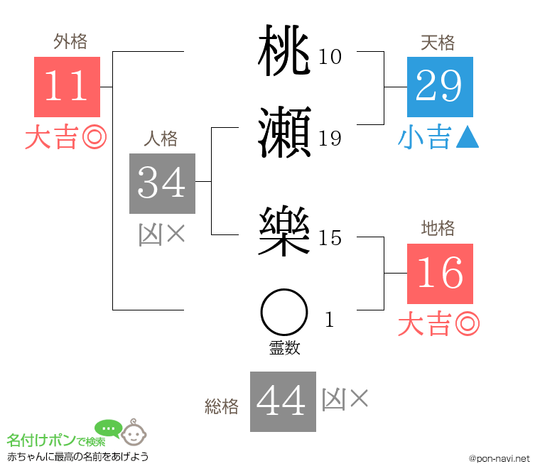 桃瀬 樂さんの姓名判断結果