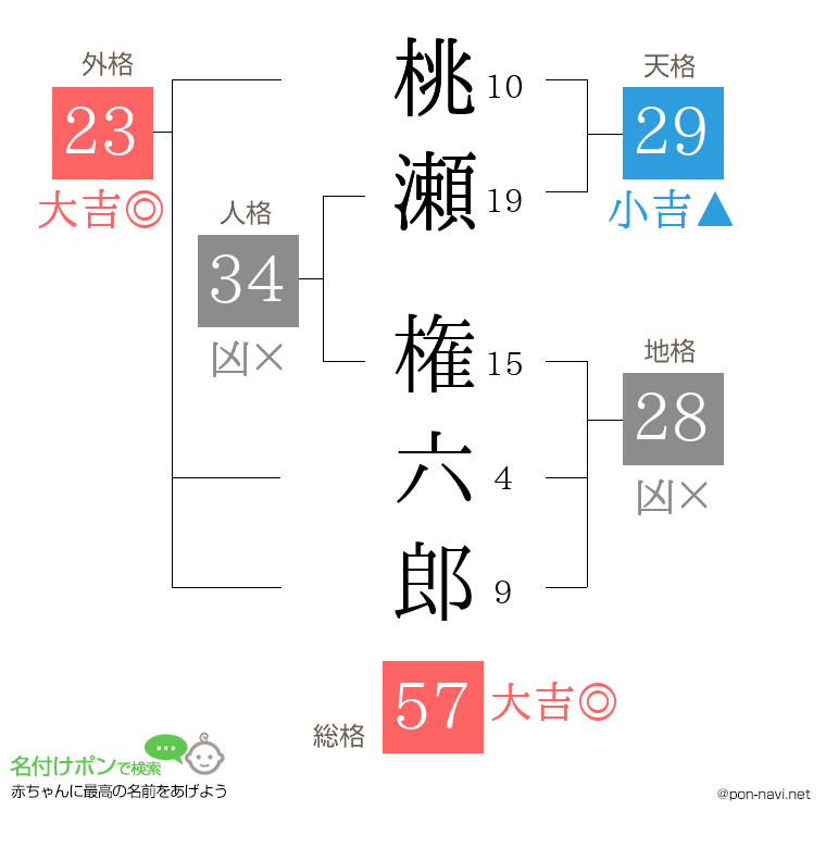 桃瀬 権六郎さんの姓名判断結果