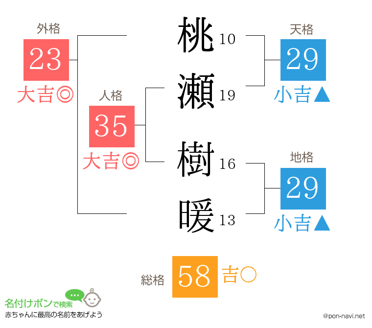 桃瀬 樹暖さんの姓名判断結果