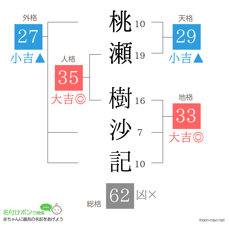 桃瀬 樹沙記さんの姓名判断結果