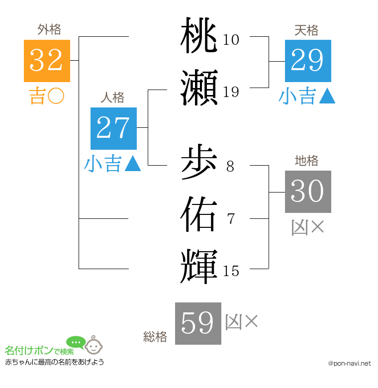 桃瀬 歩佑輝さんの姓名判断結果