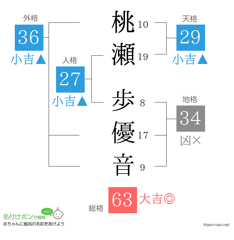 桃瀬 歩優音さんの姓名判断結果
