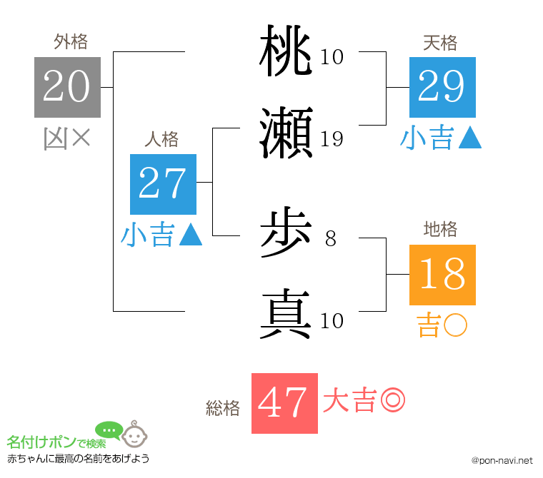 桃瀬 歩真さんの姓名判断結果