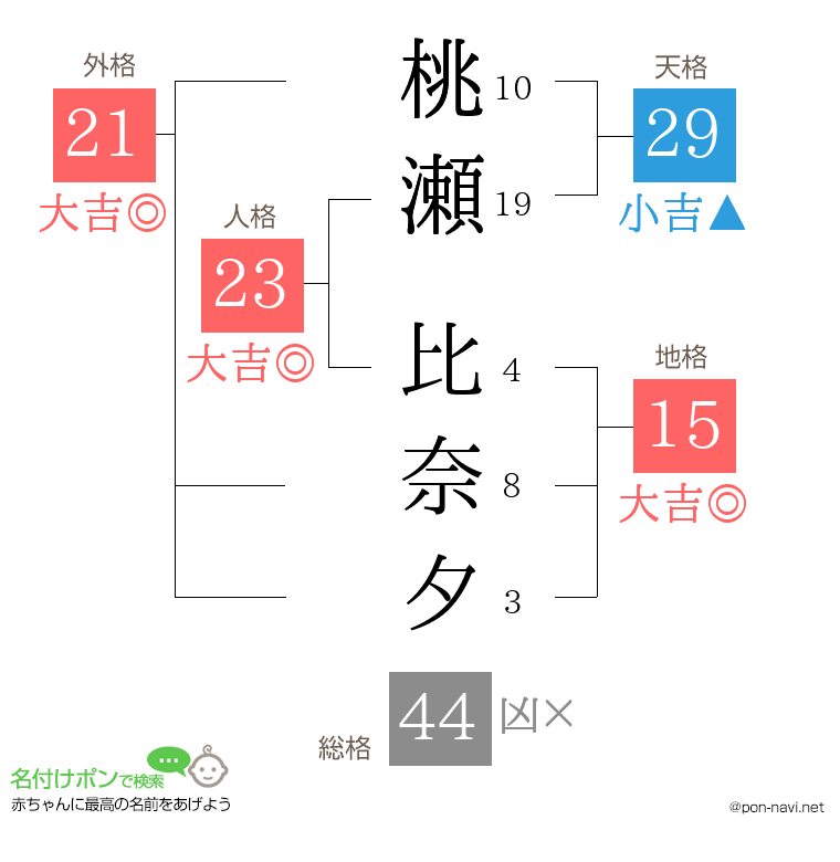 桃瀬 比奈夕さんの姓名判断結果