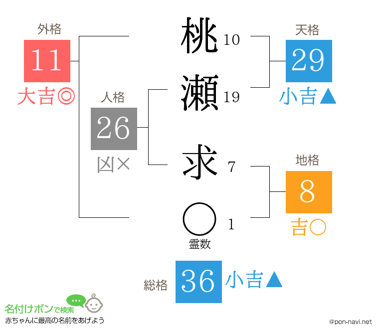 桃瀬 求さんの姓名判断結果