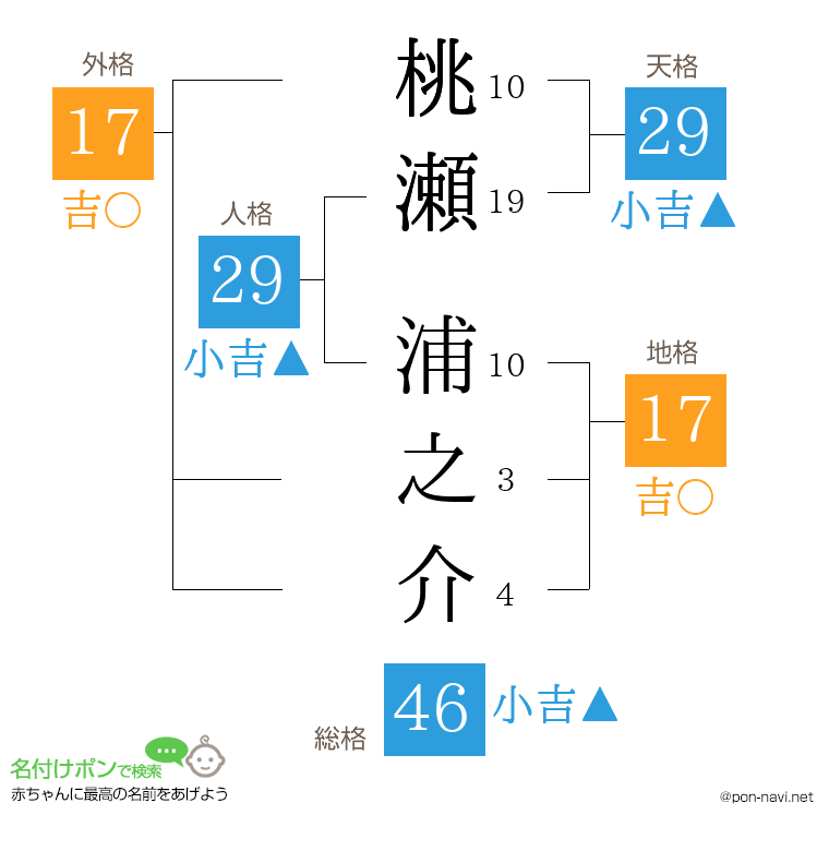 桃瀬 浦之介さんの姓名判断結果