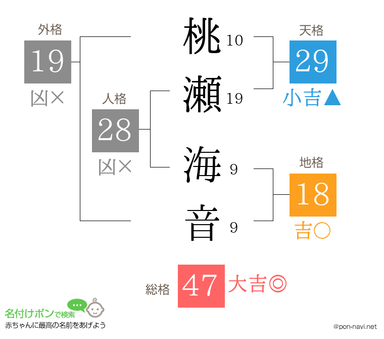 桃瀬 海音さんの姓名判断結果
